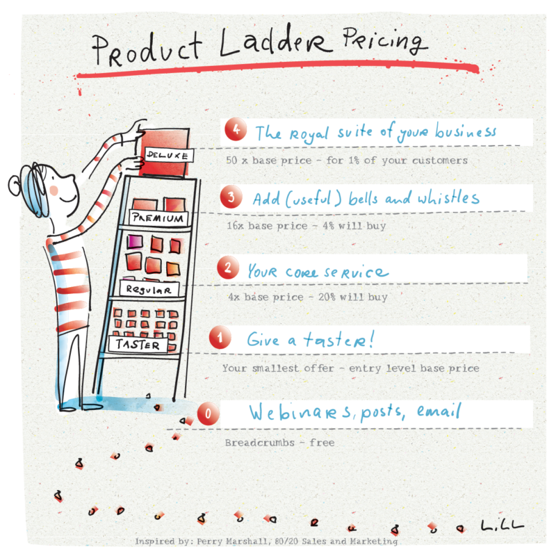product ladder pricing formula