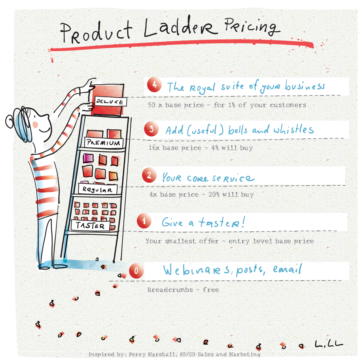 product ladder pricing formula